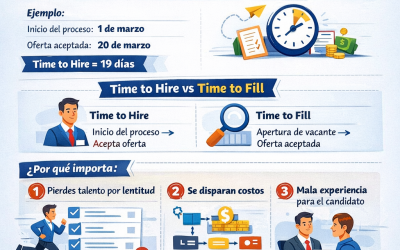 ¿Cómo se calcula el Time to Hire?